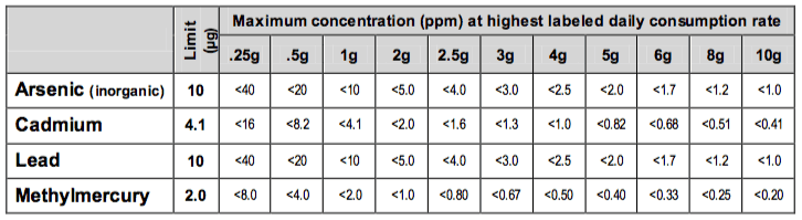 American Health Products Association Suggested Heavy Metals Limits in Herbal Dietary Supplements