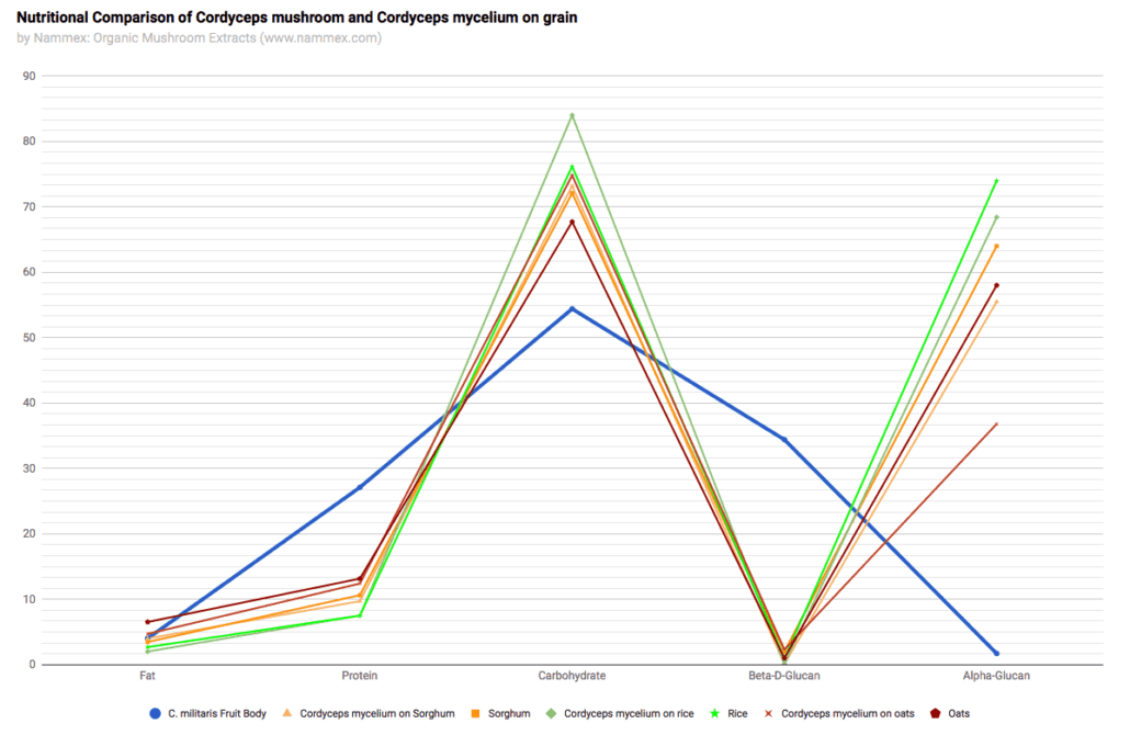 Cordyceps Mycelium Nutritional Comparison