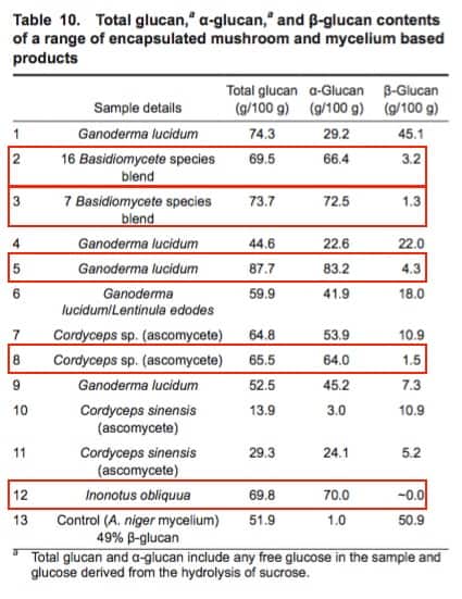 Beta-glucans and alpha-glucans in medicinal mushroom products