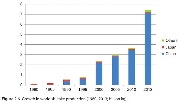 Growth in world shiitake production (1980–2013; billion kg)