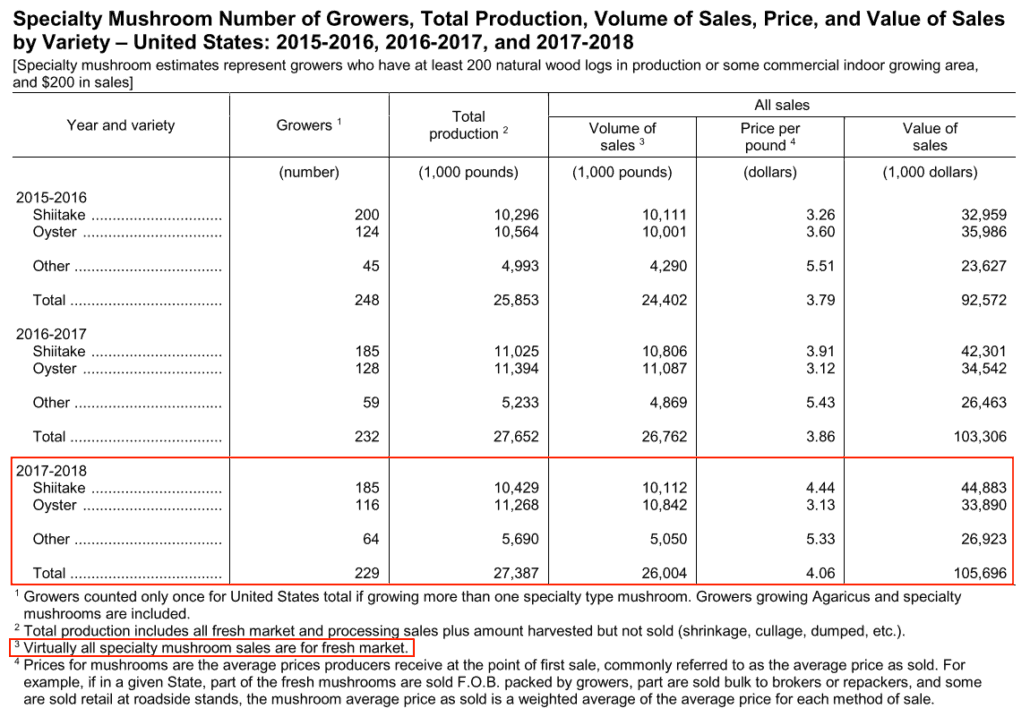 US sales of fresh mushrooms are not for supplements