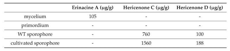 Hericenones and erinacines in lion's mane mushrooms and mycelium