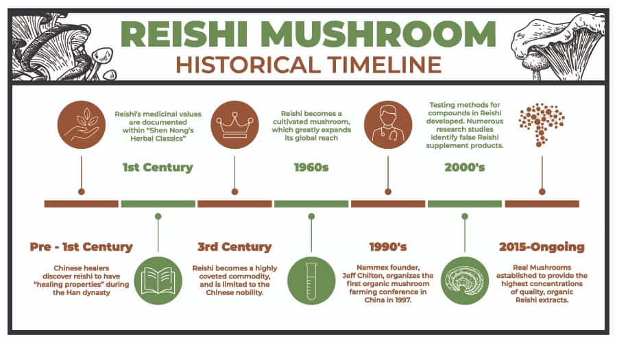 Reishi history timeline