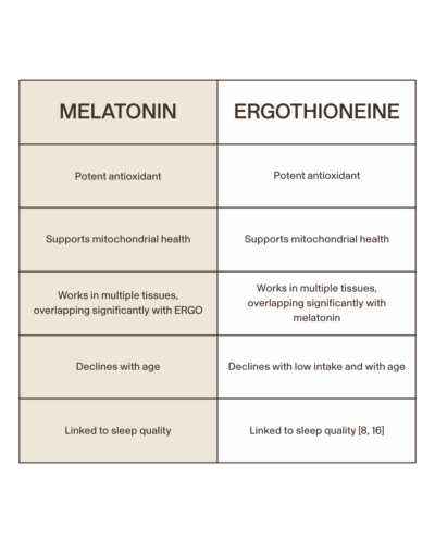 A comparison chart of melatonin and ergothioneine highlighting similarities in antioxidant properties, mitochondrial support, function, age-related decline, and their connection to sleep quality.